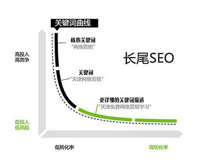 長尾關(guān)鍵字