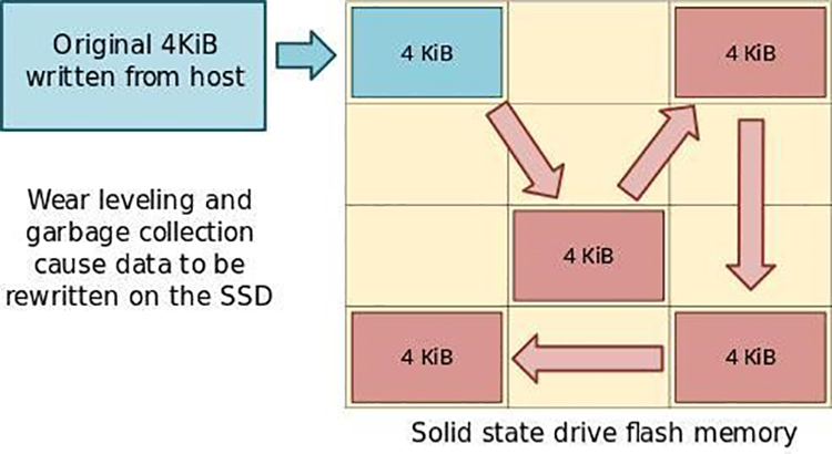為什么固態(tài)硬盤越用越慢？